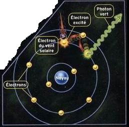 Excitation des atomes