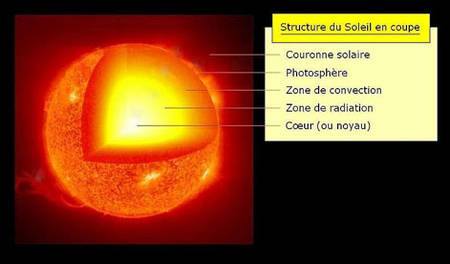 Vue en coupe du soleil
