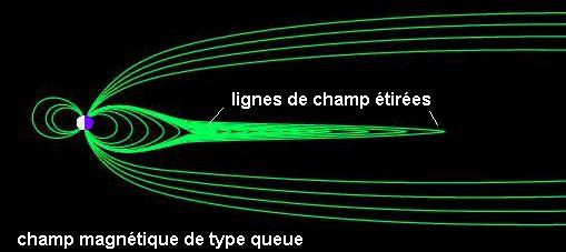 Lignes de champ étirées Lignes de champ étirées
