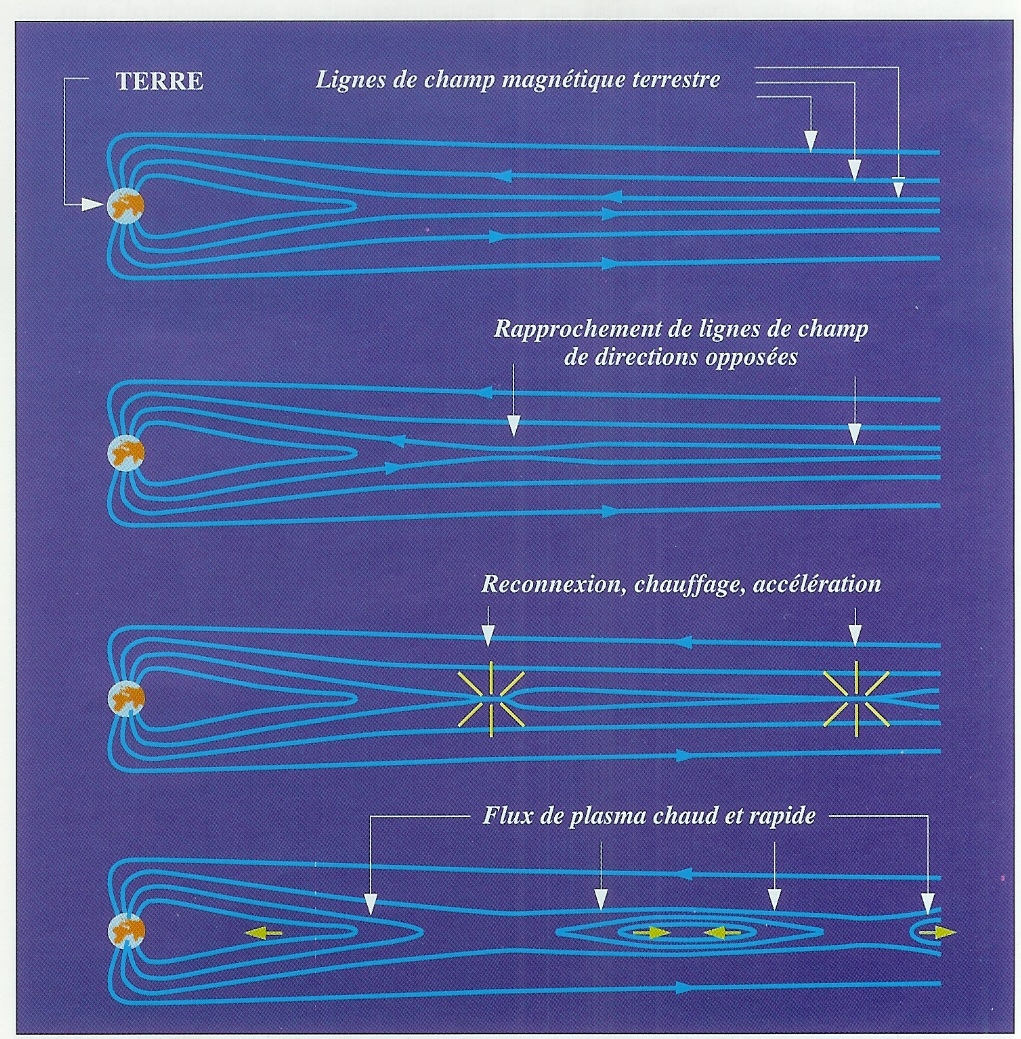 Modèle de reconnexion des lignes de champ magnétique dans la queue de la magnétosphère Modèle de reconnexion des lignes de champ magnétique dans la queue de la magnétosphère